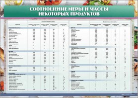 Стенд "Соотношение меры и массы некоторых продуктов" - fgospostavki.ru - Калуга
