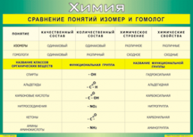 Таблица "Сравнение понятий изомер и гомолог" (100х140 сантиметров, винил) - fgospostavki.ru - Калуга