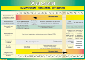 Таблица "Химические свойства металлов" (100х140 сантиметров, винил) - fgospostavki.ru - Калуга