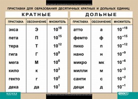 Таблица. Физика. Приставки для образования десятичных кратных и дольных единиц. - fgospostavki.ru - Калуга