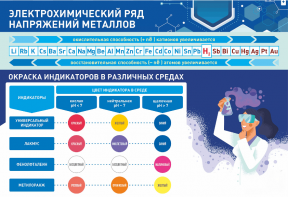 Стенд "Электрохимический ряд и окраска индикаторов в различных средах" - fgospostavki.ru - Калуга