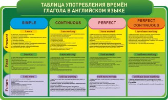 Стенд "Таблица употребления времен глагола в английском языке" - fgospostavki.ru - Калуга