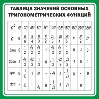 Стенд "Таблица значений основных тригонометрических функций" Вариант 12 - fgospostavki.ru - Калуга