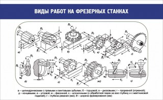 Стенд "Виды работ на фрезерных станках" - fgospostavki.ru - Калуга
