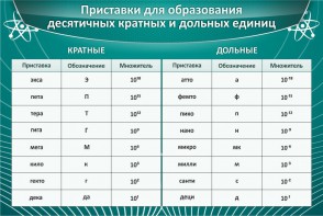 Стенд "Приставки для образования десятичных кратных и дольных единиц" - fgospostavki.ru - Калуга