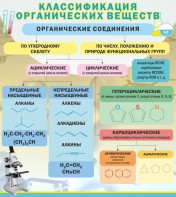 Стенд "Классификация органических веществ" - fgospostavki.ru - Калуга