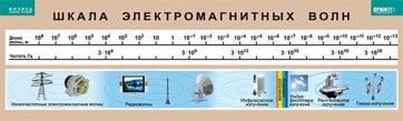 Таблица. Физика. Шкала электромагнитных волн. - fgospostavki.ru - Калуга