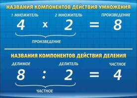 Стенд "Компоненты умножения и деления" - fgospostavki.ru - Калуга
