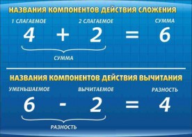 Стенд "Компоненты сложения и вычитания" - fgospostavki.ru - Калуга