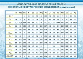 Стенд "Относительные молекулярные массы" - fgospostavki.ru - Калуга
