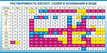 Стенд "Растворимость кислот, солей и оснований в воде (краткая)" - fgospostavki.ru - Калуга