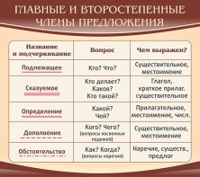 Стенд "Главные и второстепенные члены предложения" - fgospostavki.ru - Калуга