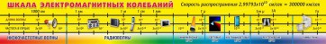 Стенд "Шкала электромагнитных колебаний" - fgospostavki.ru - Калуга