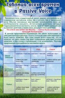 Стенд "Таблица всех времен в Passive Voice" - fgospostavki.ru - Калуга